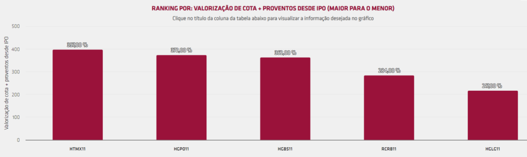 FIIs mais rentáveis